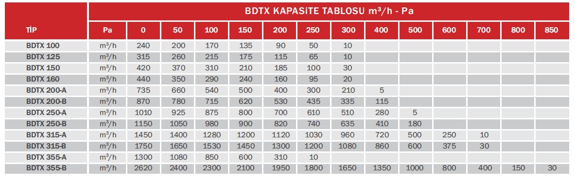 bdtx yuvarlak kanal tipi fan kapasite tablosu